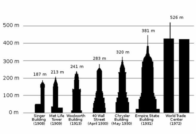 Los edificios más altos a través de los años en Nueva York.