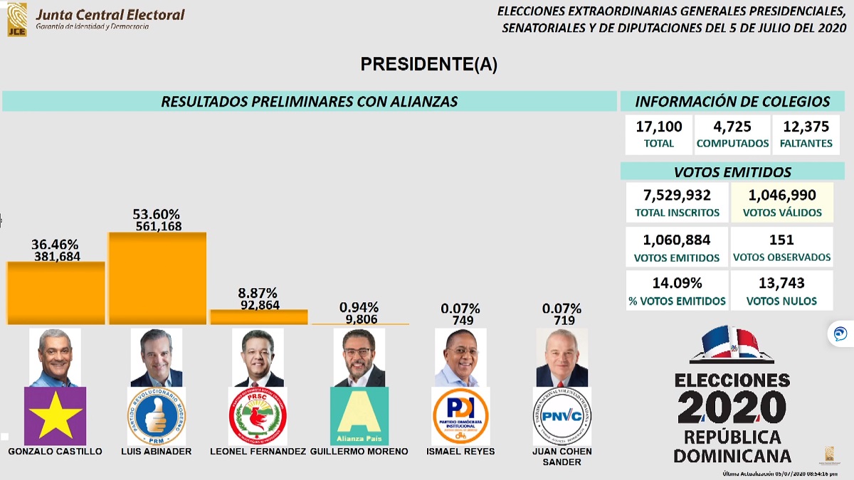 Mira aquí los resultados de las elecciones generales en la República