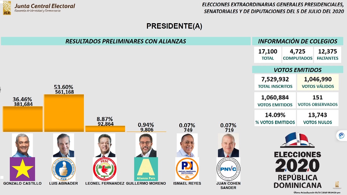 Mira Aqui Los Resultados De Las Elecciones Generales En La Republica Dominicana Telemundo New York 47