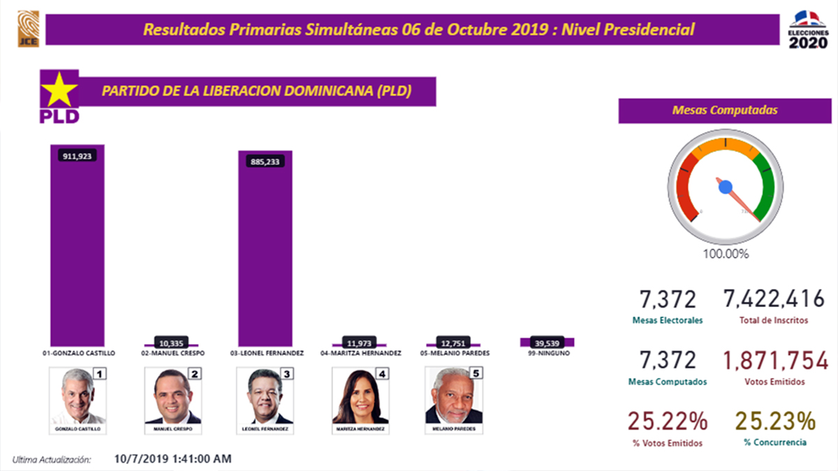 Resultados de las elecciones primarias en Dominicana por la Junta