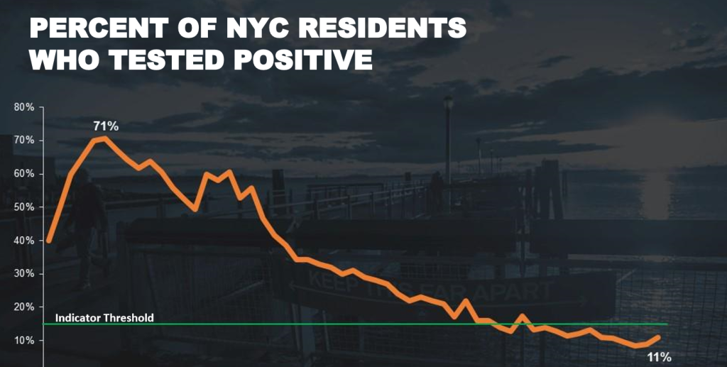 El tercer indicador es el porcentaje de residentes de la ciudad que dan positivo.
