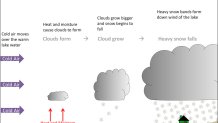 LakeEffectSnow_Model