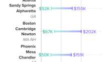 Cnbc: How Much Money Does It Cost To Be Considered Middle Class In 20 Us Cities? 1 107172221 1672340010688 3Gm3L What Does Middle Class Income Look Like In The 20 Most Populous U S Metros